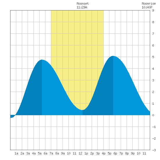 Androscoggin River tide chart for Wednesday, December 10, 2025