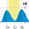 Androscoggin River tide chart for Wednesday, December 10, 2025