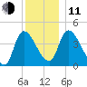 Androscoggin River tide chart for Thursday, December 11, 2025