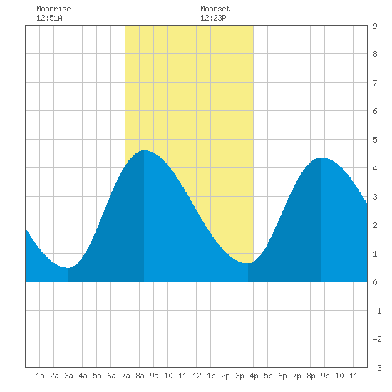 Androscoggin River tide chart for Saturday, December 13, 2025