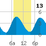 Androscoggin River tide chart for Saturday, December 13, 2025