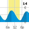 Androscoggin River tide chart for Sunday, December 14, 2025