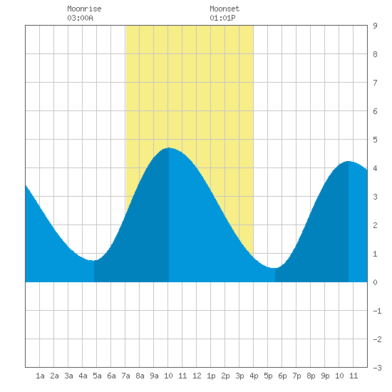 Androscoggin River tide chart for Monday, December 15, 2025