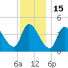 Androscoggin River tide chart for Monday, December 15, 2025