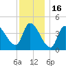 Androscoggin River tide chart for Tuesday, December 16, 2025
