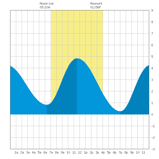 Androscoggin River tide chart for Wednesday, December 17, 2025