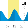 Androscoggin River tide chart for Thursday, December 18, 2025