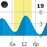 Androscoggin River tide chart for Friday, December 19, 2025