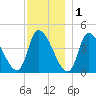 Androscoggin River tide chart for Monday, December 1, 2025