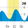 Androscoggin River tide chart for Saturday, December 20, 2025
