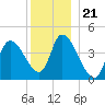 Androscoggin River tide chart for Sunday, December 21, 2025