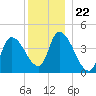 Androscoggin River tide chart for Monday, December 22, 2025