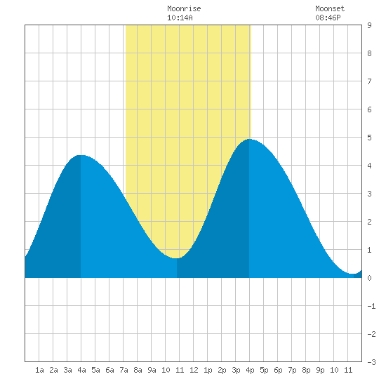 Androscoggin River tide chart for Wednesday, December 24, 2025