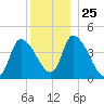 Androscoggin River tide chart for Thursday, December 25, 2025