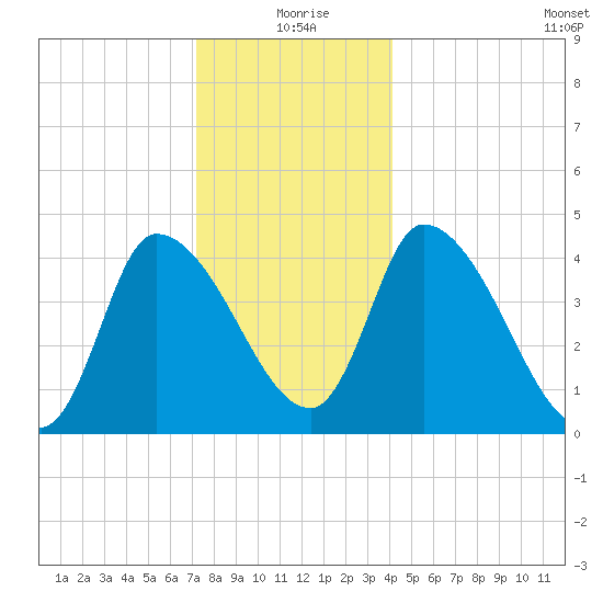 Androscoggin River tide chart for Friday, December 26, 2025