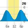 Androscoggin River tide chart for Friday, December 26, 2025
