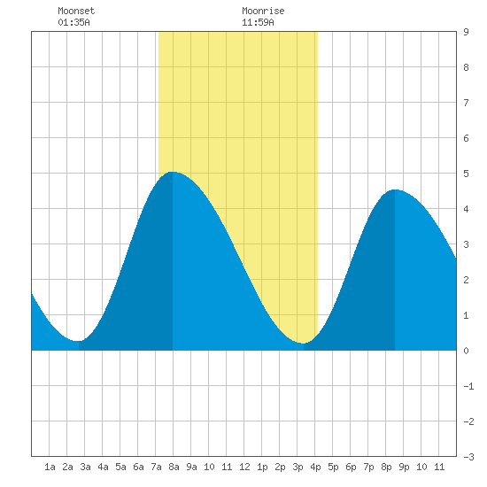Androscoggin River tide chart for Monday, December 29, 2025