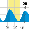 Androscoggin River tide chart for Monday, December 29, 2025