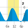 Androscoggin River tide chart for Tuesday, December 2, 2025
