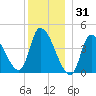 Androscoggin River tide chart for Wednesday, December 31, 2025