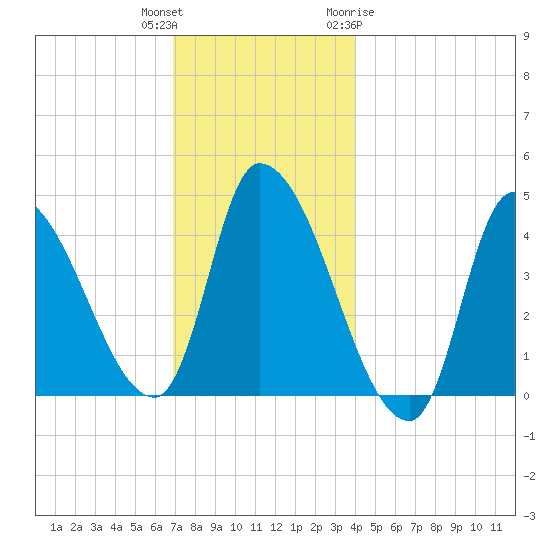 Androscoggin River tide chart for Wednesday, December 3, 2025