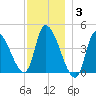 Androscoggin River tide chart for Wednesday, December 3, 2025