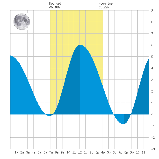 Androscoggin River tide chart for Thursday, December 4, 2025