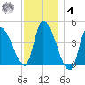 Androscoggin River tide chart for Thursday, December 4, 2025
