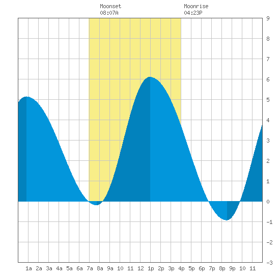 Androscoggin River tide chart for Friday, December 5, 2025