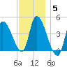 Androscoggin River tide chart for Friday, December 5, 2025