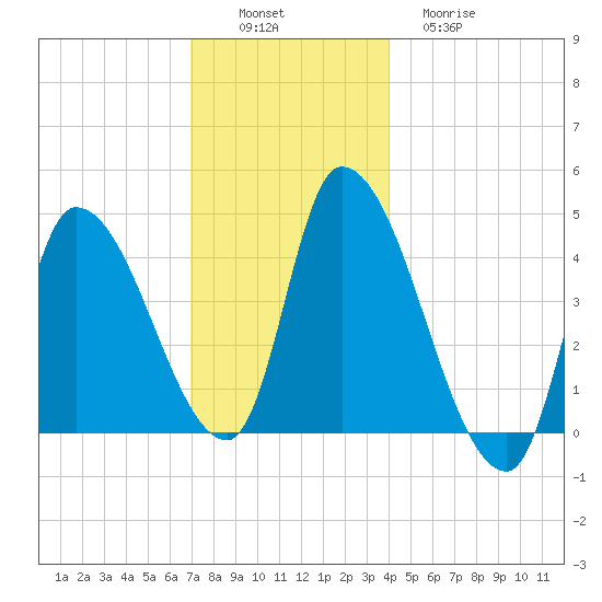 Androscoggin River tide chart for Saturday, December 6, 2025