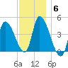 Androscoggin River tide chart for Saturday, December 6, 2025