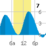 Androscoggin River tide chart for Sunday, December 7, 2025