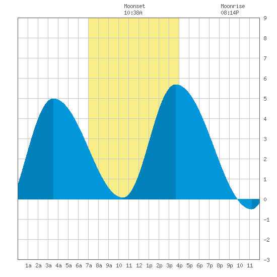 Androscoggin River tide chart for Monday, December 8, 2025