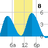 Androscoggin River tide chart for Monday, December 8, 2025