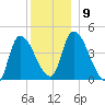 Androscoggin River tide chart for Tuesday, December 9, 2025