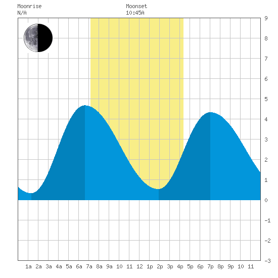 Androscoggin River tide chart for Saturday, January 10, 2026