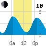 Androscoggin River tide chart for Saturday, January 10, 2026
