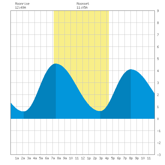 Androscoggin River tide chart for Sunday, January 11, 2026