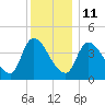 Androscoggin River tide chart for Sunday, January 11, 2026