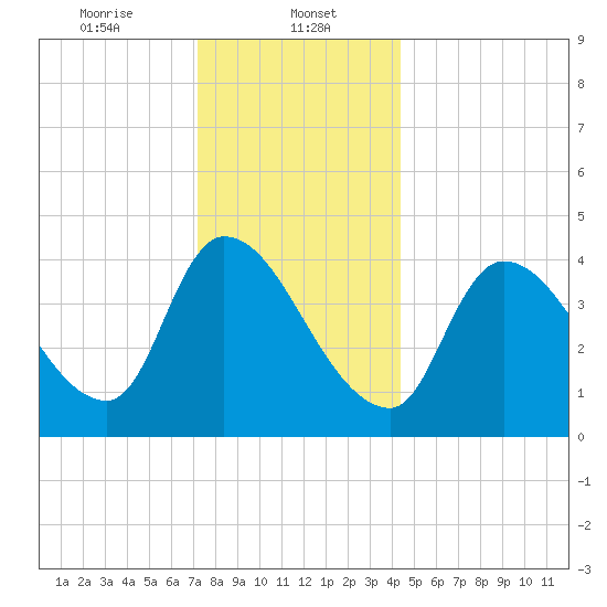 Androscoggin River tide chart for Monday, January 12, 2026