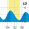 Androscoggin River tide chart for Monday, January 12, 2026
