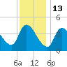 Androscoggin River tide chart for Tuesday, January 13, 2026
