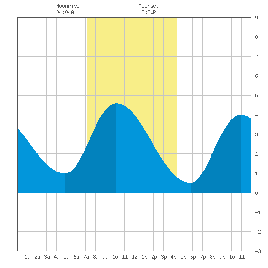Androscoggin River tide chart for Wednesday, January 14, 2026