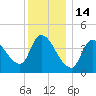 Androscoggin River tide chart for Wednesday, January 14, 2026