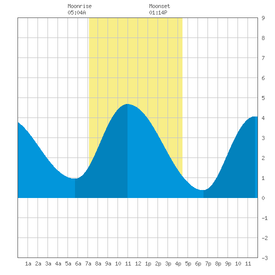 Androscoggin River tide chart for Thursday, January 15, 2026