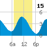 Androscoggin River tide chart for Thursday, January 15, 2026