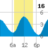 Androscoggin River tide chart for Friday, January 16, 2026