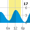 Androscoggin River tide chart for Saturday, January 17, 2026