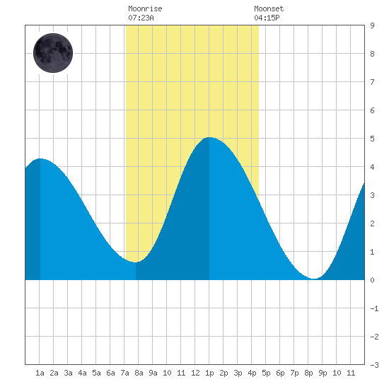 Androscoggin River tide chart for Sunday, January 18, 2026